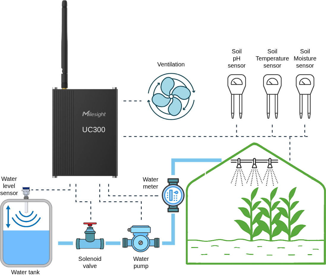 Greenhouse control by UC300