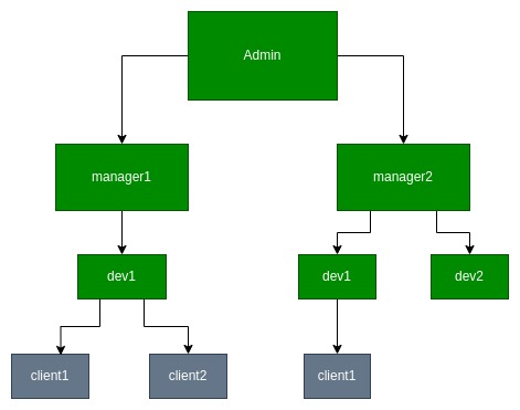 Customer Diagram