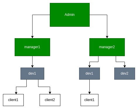 Developer Diagram