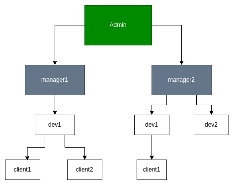 Manager Diagram