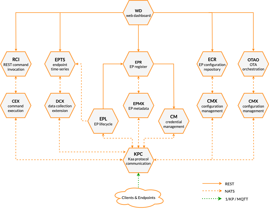 Service composition