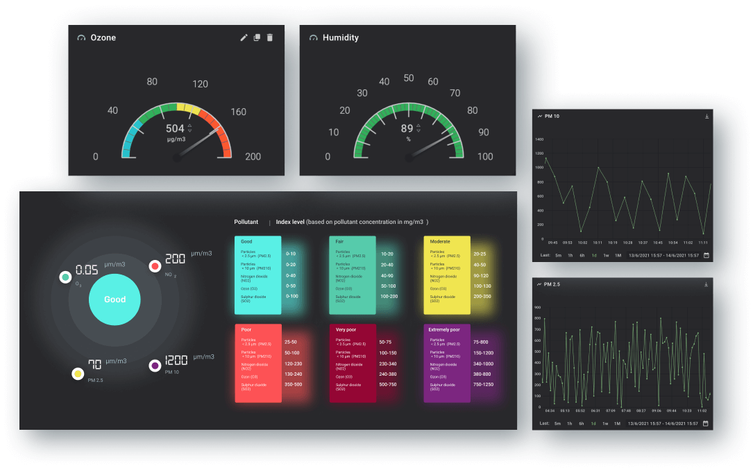 Kaa smart metering dashboard