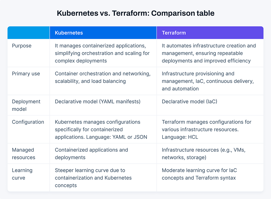 Difference between Terraform and Kubernetes: Comparison table