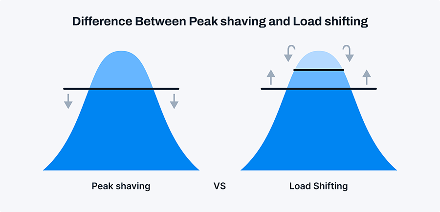 Difference between peak shaving and load shifting