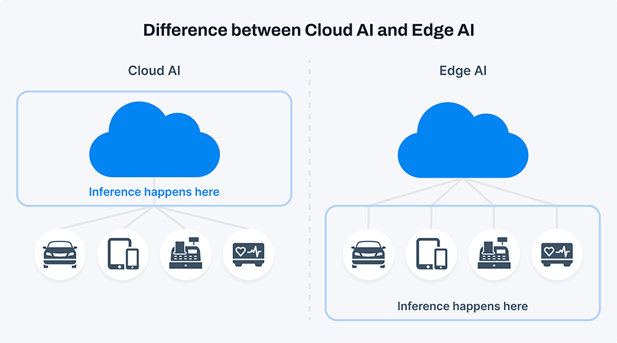 Difference between Cloud AI and Edge AI