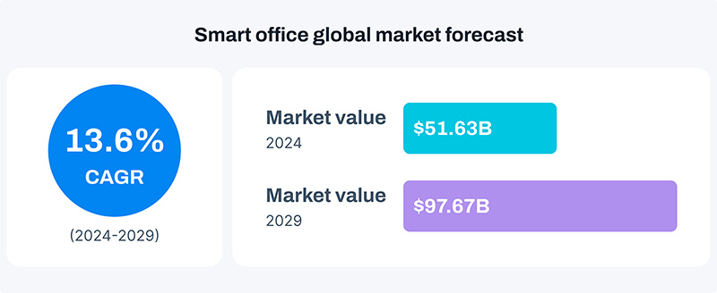smart office market