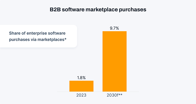B2B software marketplaces purchase share