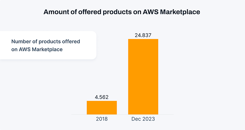 Amount of products ordered on the AWS Marketplace
