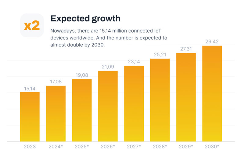 IoT devices statista