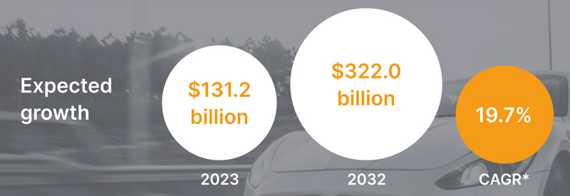 Automotive IoT stats