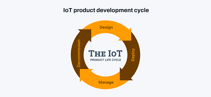 IoT product development life cycle stages