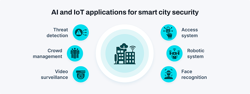 AI and IoT for citizen security in smart cities