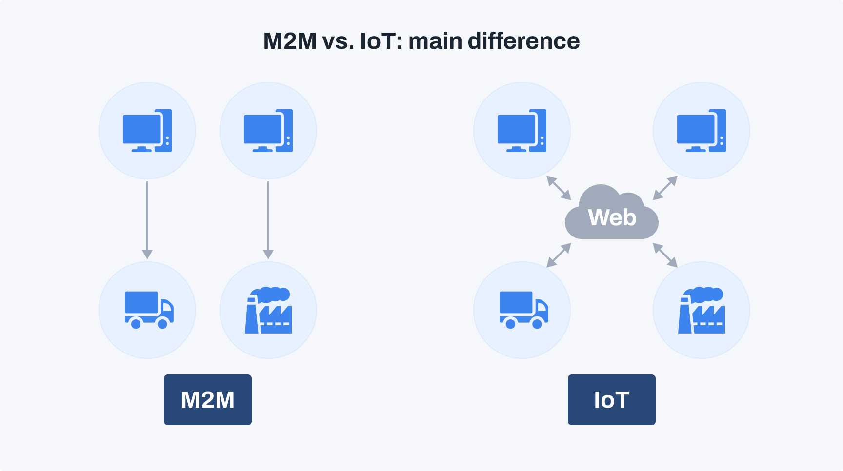 M2M vs. IoT: main difference