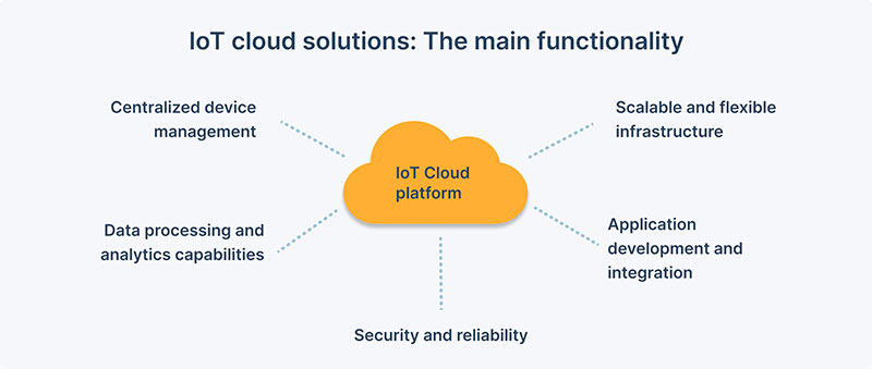 Cloud-based IoT platform: Key features