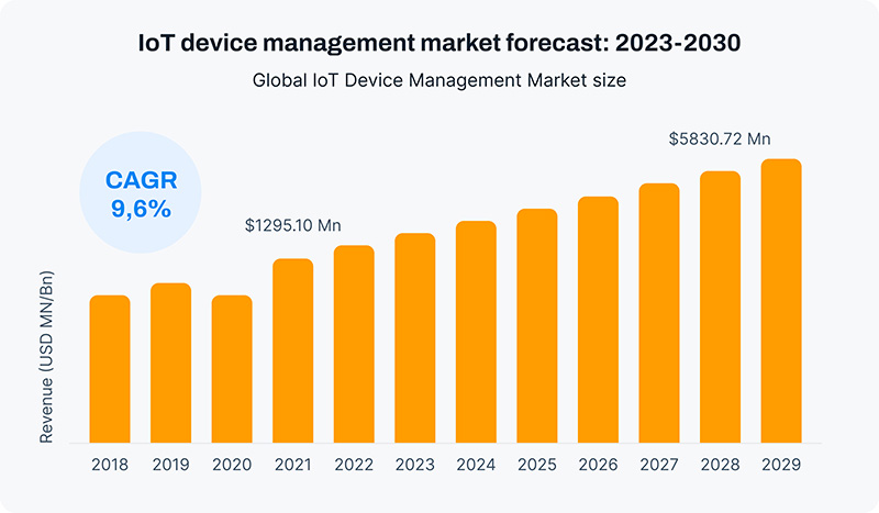 IoT market forecasting