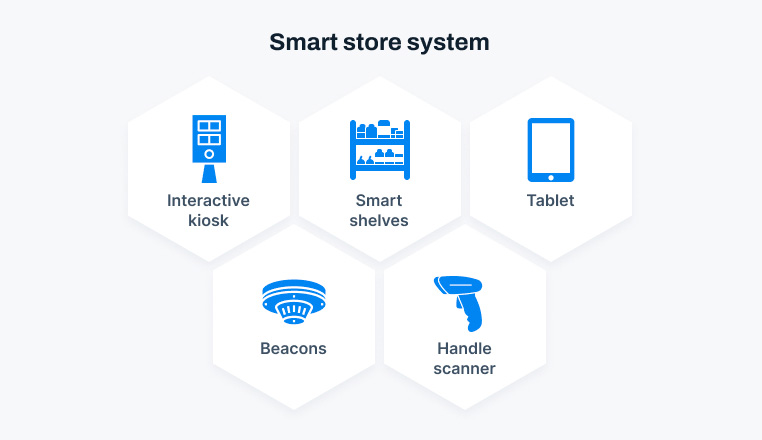 IoT retail market forecasting