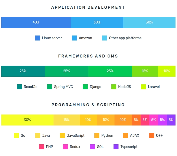 Technologies