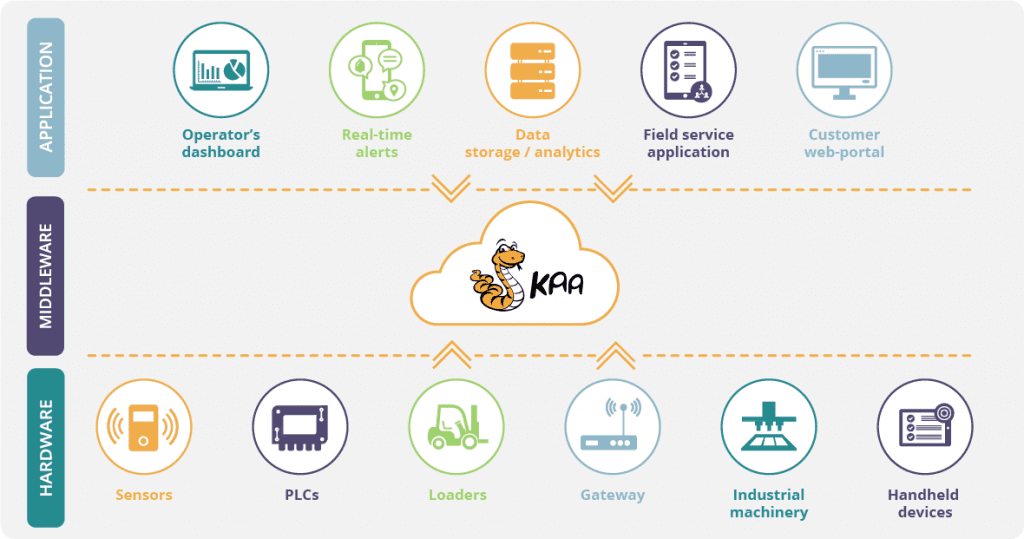 Kaa IoT platform architecture