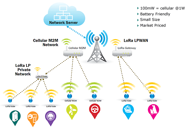 IoT data network