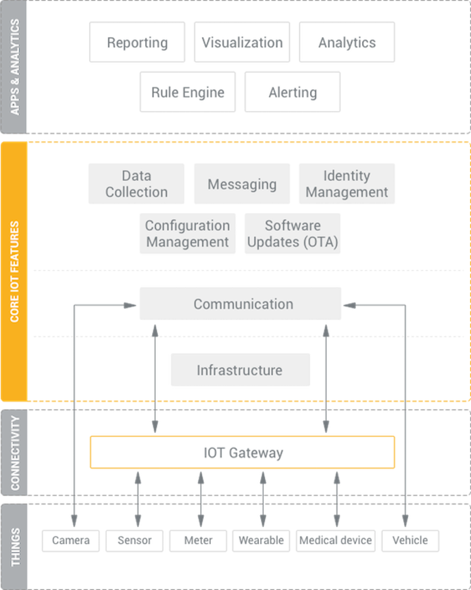 IoT technology stack