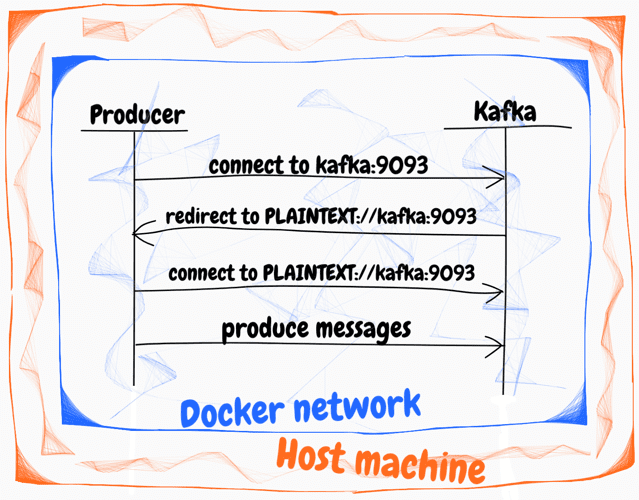 Kafka Docker deployment use case