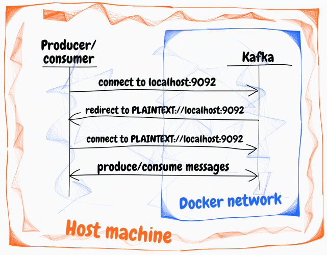 Kafka Docker deployment use case