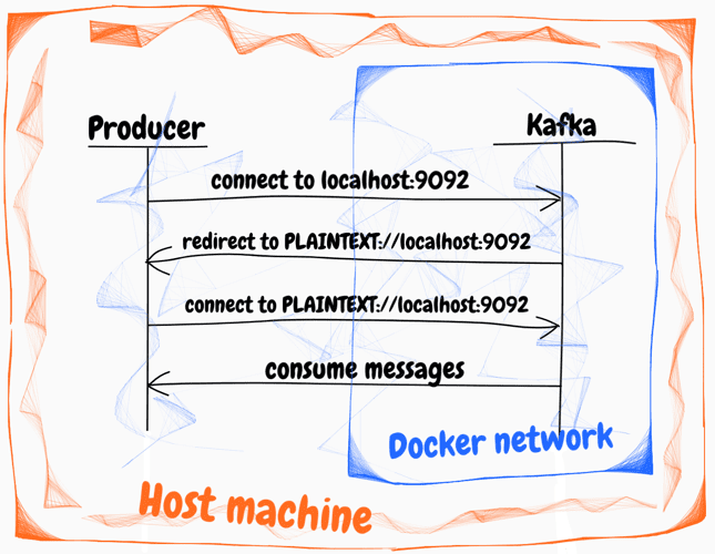 Kafka Docker deployment use case