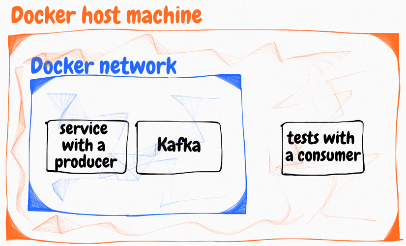 Kafka Docker deployment use case