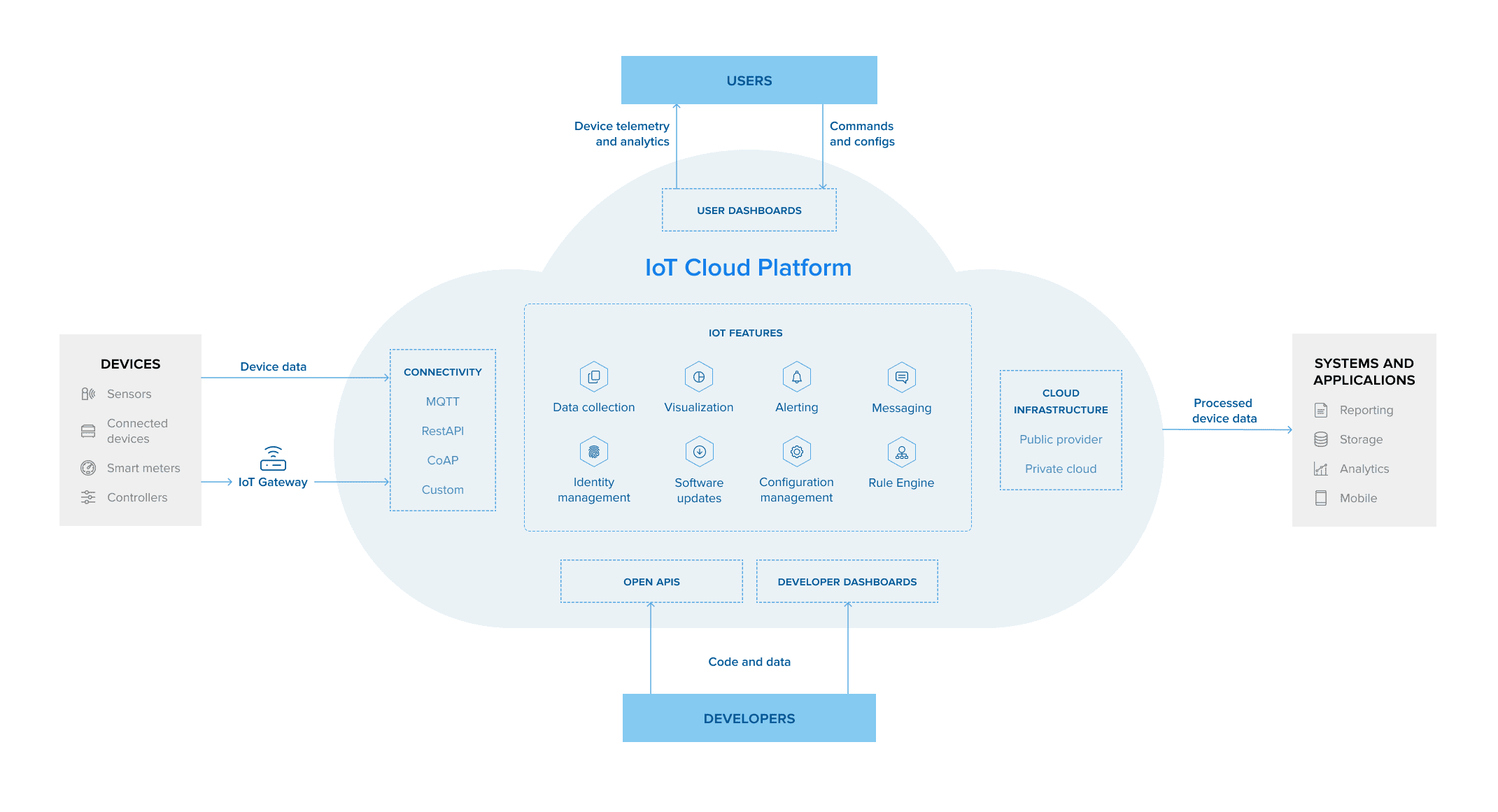 IoT Cloud Platform