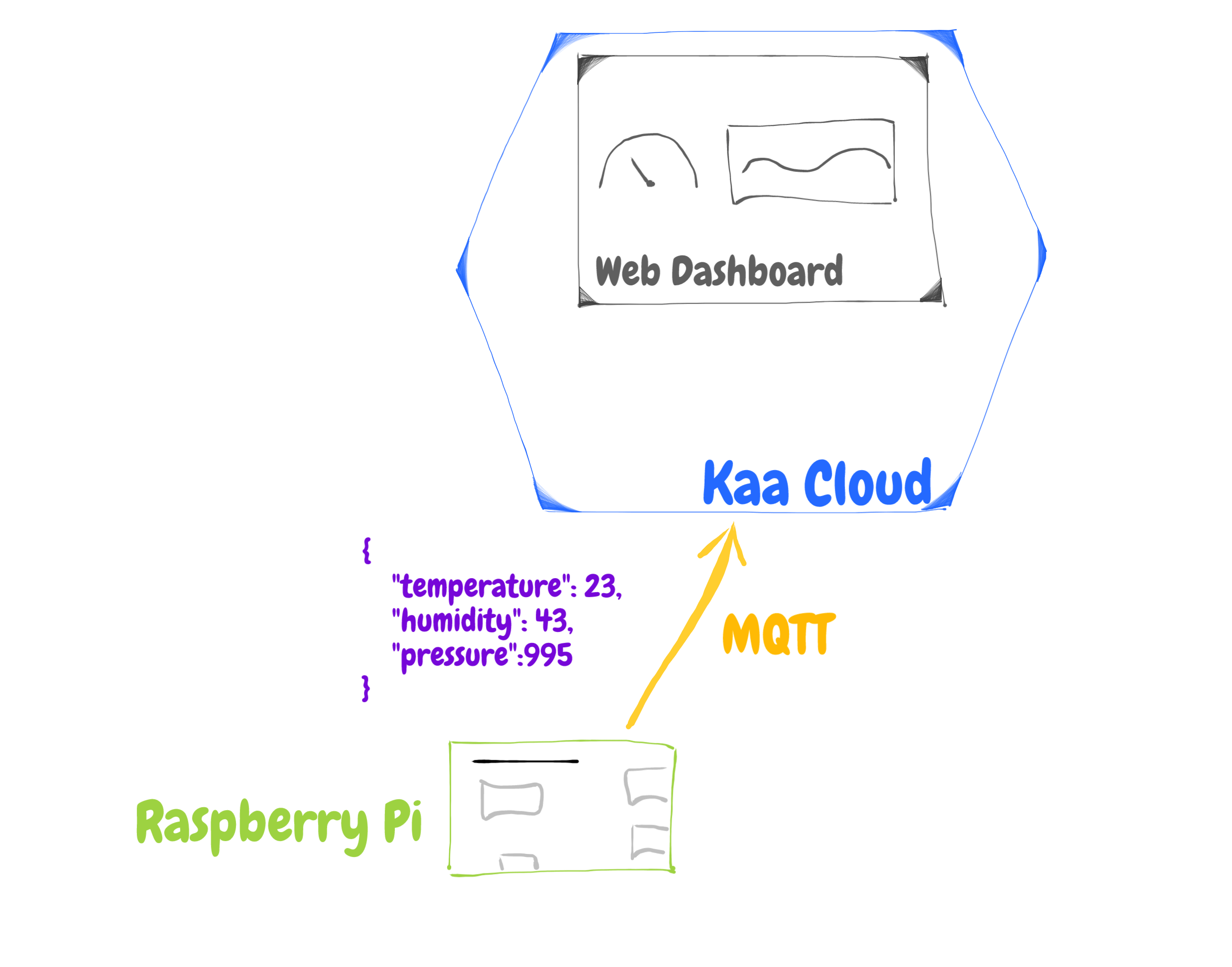 Connect Raspberry Pi to Kaa Cloud use case