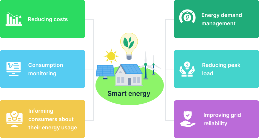 Benefits of Smart Energy