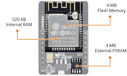 ESP32-S Memory