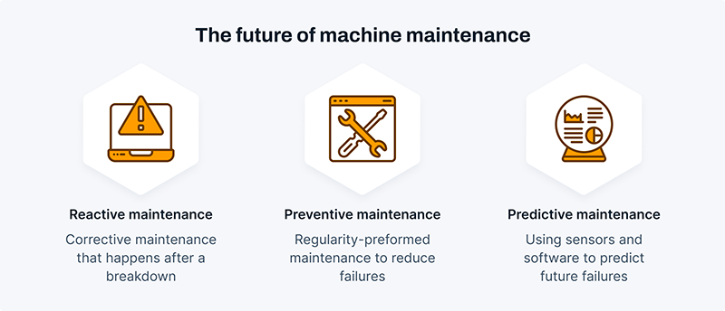 Machine maintenance: From reactive to predictive