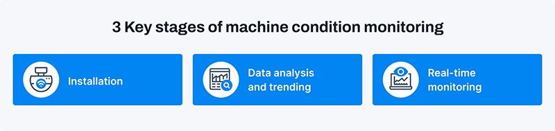 3 Main stages of condition-based monitoring