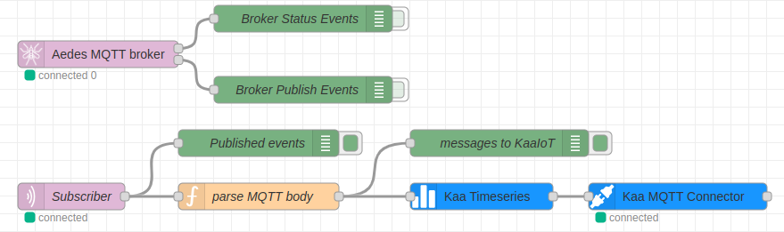 Kaa MQTT Connector node